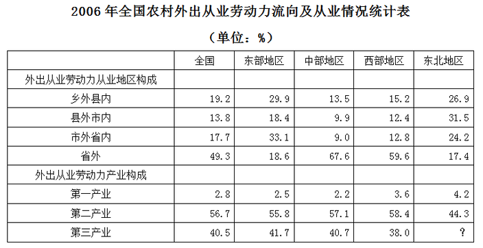 关于农村外出从业劳动力的描述，无法从上述资料中推出的是： 