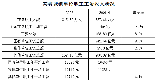 对于该省在岗职工人数分析正确的一项是： 