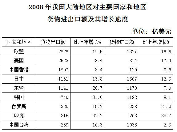 2007年对东盟的进口额占当年进口额的比重约是： 