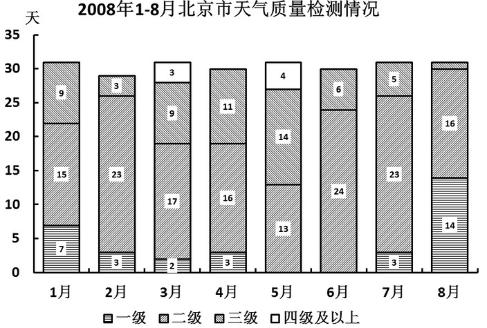 下列关于2008年1-8月间北京空气质量的描述，不正确的是： 