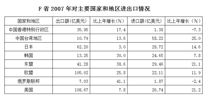 2007年F省对哪个国家的贸易顺差值最高： 