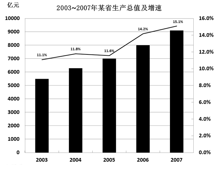该省2007年比2004年生产总值增长率提高了： 
