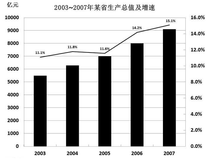 下列气泡图中，气泡的大小表示生产总值的增速，那么图（）为该省全省生产总值及增速图。 