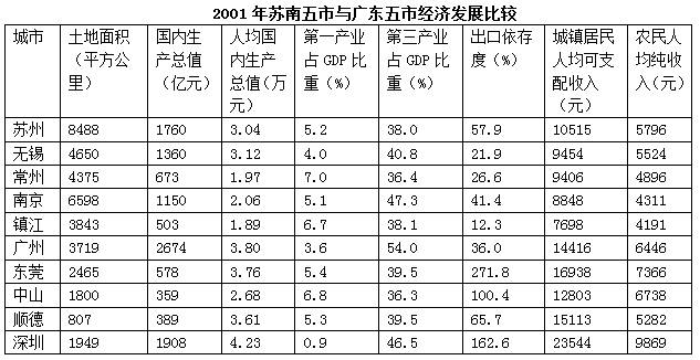 2001年深圳市城镇居民人均可支配收入比南京市高： 