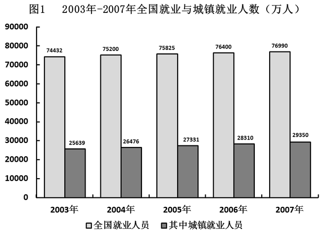 从以上图表中无法得到的推论是： 