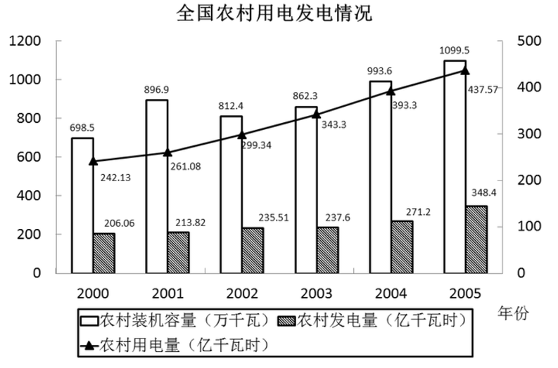 2000年～2005年，我国农村发电量占用电量比重最大的年份是( )。 