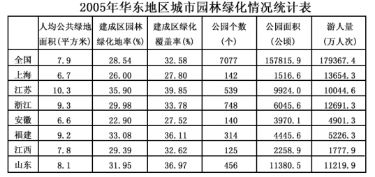 2005年华东六省一市，人均公共绿地面积超过全国平均值的有几个省市： 