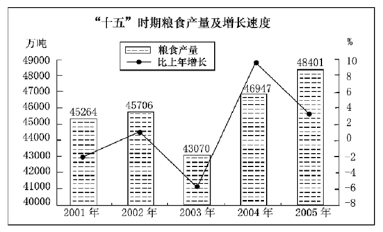 2005年粮食产量比2001年增加： 