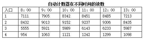 上午10：00到12：00之间，通过人数最多的入口是： 