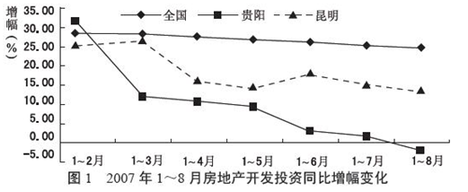 2007年1～4月，贵阳房地产开发投资增幅比2007年1～8月增幅高： 