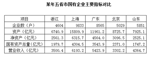 浙江省国有企业的“营业收入”比北京市多： 