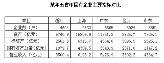 国有企业数最多的地区是： 