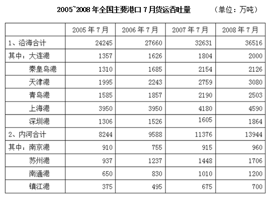 2006~2008年间，表中港口有几个在7月出现过货运吞吐量比上年同期下降的局面？ 