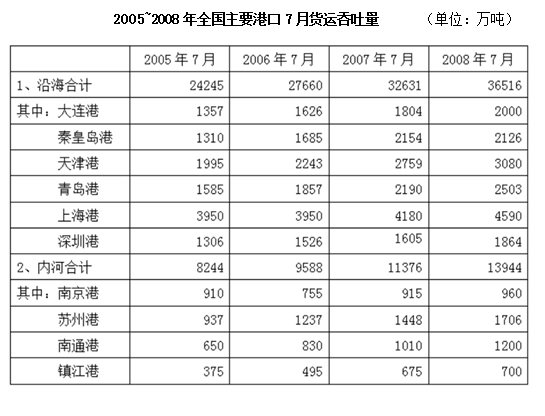 与2006年7月相比，2007年同期哪个港口货运吞吐量的同比增长率与沿海港口合计吞吐量的同比增长率最 