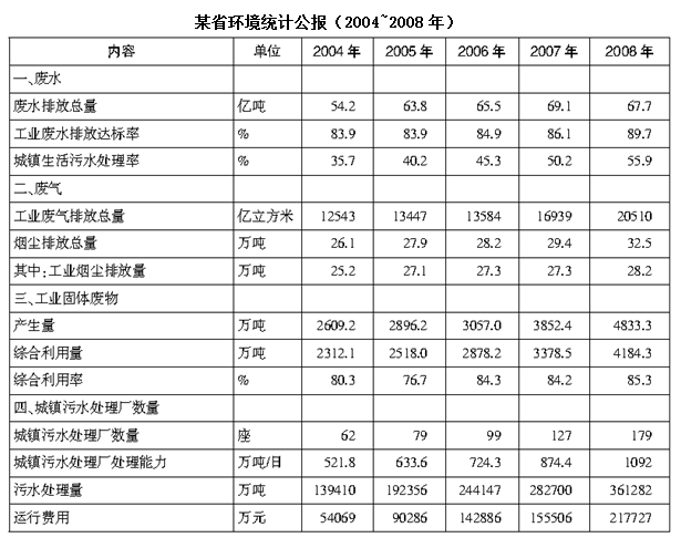 关于城镇污水集中处理情况，下列表述正确的是（ ）。 