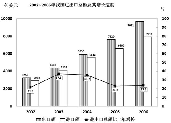 2002~2006年，我国的贸易顺差额（出口额—进口额）最小的年份是（ ）。 