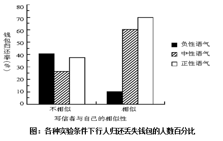 从所有参加实验者来看，当写信者与自己相似的时候，人们归还钱包的比率大约为： 