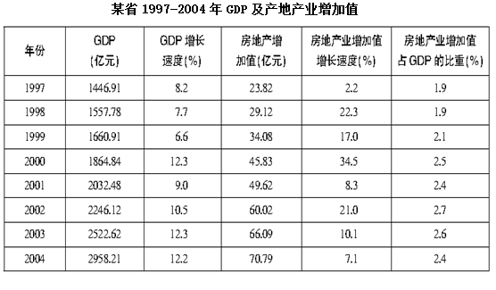 按表中数据计算可知，1996年该省房地产业增加值为： 