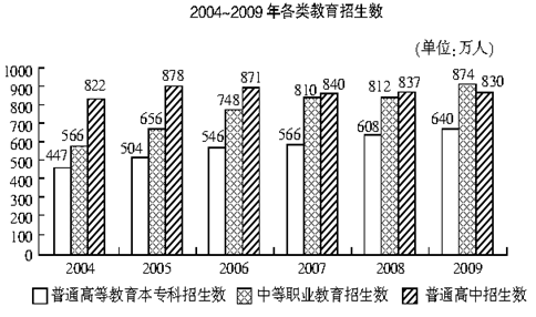 2004~2009年普通高等教育本专科平均每年招生数和中等职业教育平均每年招生数的比值为： 