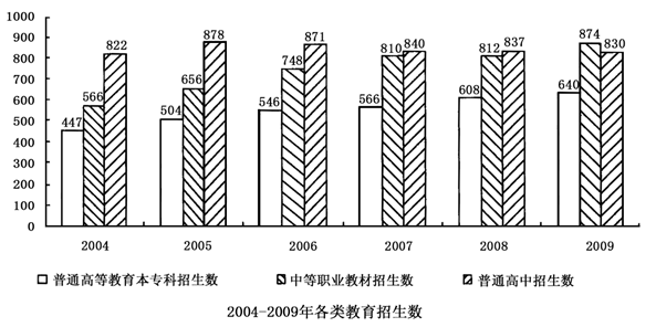 下列分析正确的有：（1）2006-2009年图中各类教育招生数逐渐增加。（2）2005-2009年普 