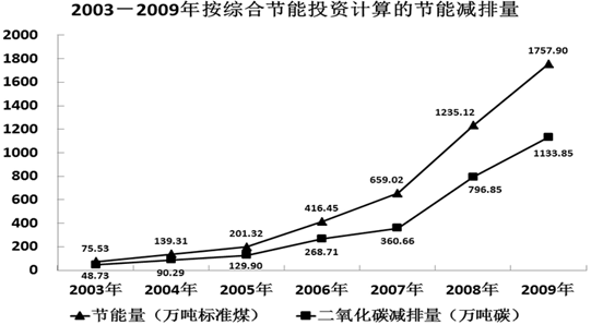 2009年我国EPC项目投资占2008-2009年EPC项目投资之和的百分比是： 