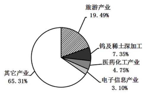 第一次签约项目投资额占总投资额的比重为： 