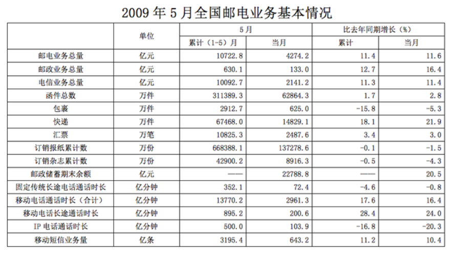 按2009年5月业务同比增长率从高到低排列，以下正确的是： 