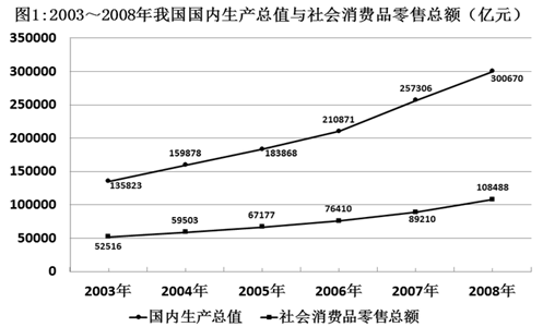 2004—2008年我国社会消费品零售总额的总增长速度是： 