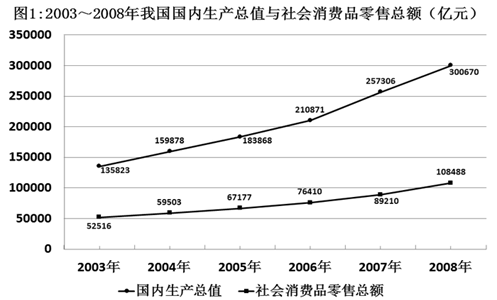 2003—2008年中，社会消费品零售总额与国内生产总值之比最大的年份是： 