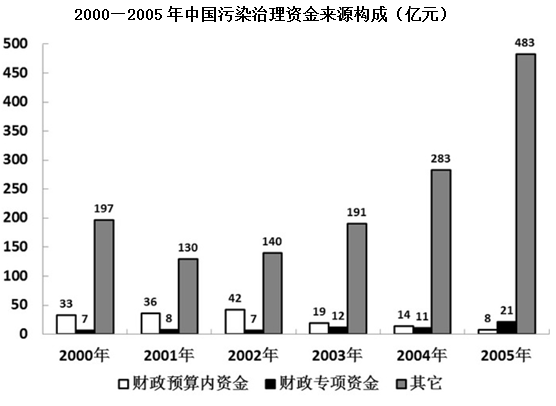 2000—2005年中国污染治理资金来源中，“财政预算内资金”比重最大的年份是： 
