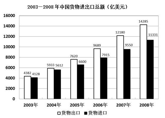 2008年中国进出口总额是2003年进出口总额的几倍： 