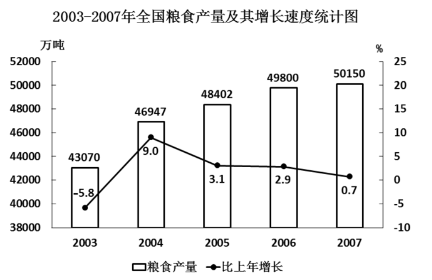 以下说法中，正确的有：Ⅰ.2003—2007年我国的粮食产量是逐年增长的Ⅱ.2006年我国的棉花产量 