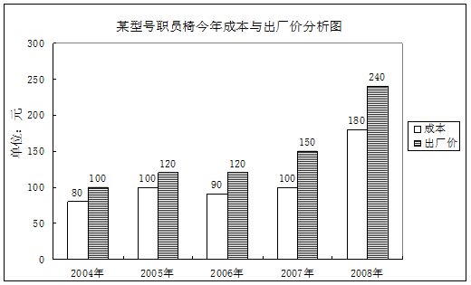 每生产一把该型号职员椅获得的利润率最高的年份是： 