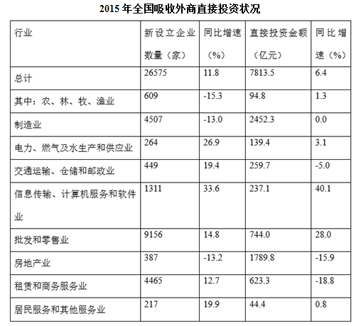 关于2014-2015年全国吸收外商直接投资状况，能够从上述资料中推出的是： 