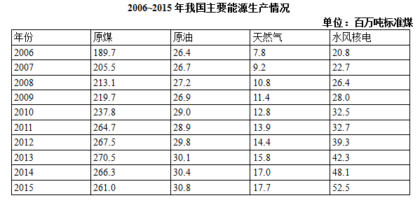 2012~2015年我国主要能源生产总量年增加最少的年份是： 