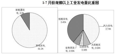 2016年1～7月，常规发电量约为（ ）亿千瓦时： 