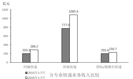 在函件、包裹、快递中，2016年7月业务量超过上半年月均业务量的有几类： 