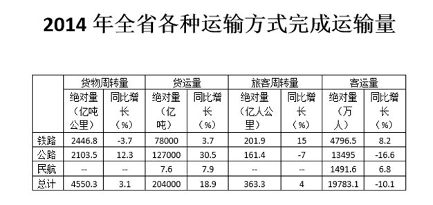 关于2014年该省交通运输状况，下列说法正确的是： 