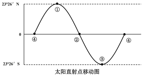 下列诗句所描述情景出现的时间与图中标示的时间段，对应正确的是： 