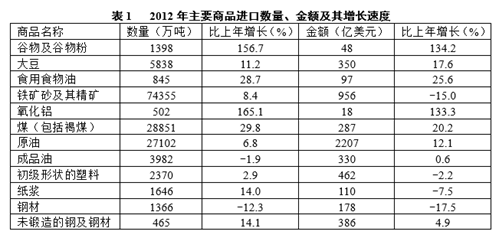 2012年我国主要商品的进口数量和金额都比去年增长的有（ ）种： 