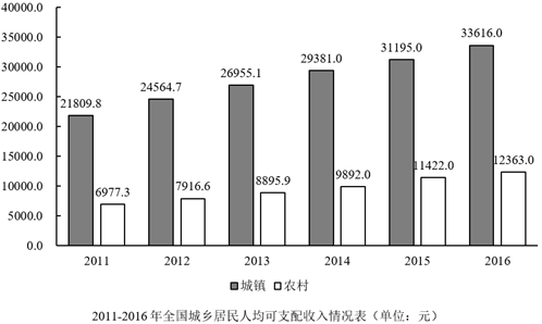 2016年部分省份贫困地区农村居民人均可支配收入增速高于全国农村居民人均可支配收入增速的省份个数有： 