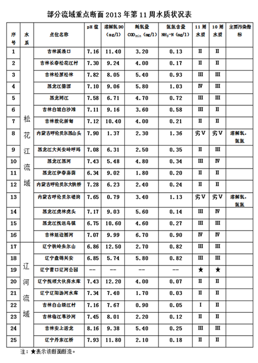 2013年第11周，松花江流域重点断面耗氧量最高的点位名称是： 