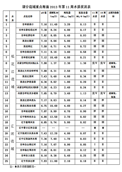 与上一周相比，2013年第11周松花江流域水质转好的有几个断面： 