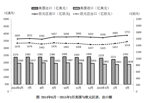 2014年6月至2015年3月美国贸易顺差最大的月份是： 