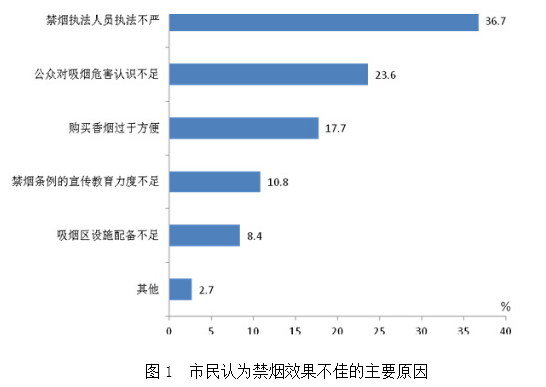 本次调查中受访女性市民人数占受访总人数的比重是： 