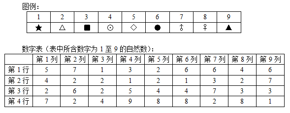 根据图例和数字表回答下题：数字表中出现次数最多的数字对应的符号是： 