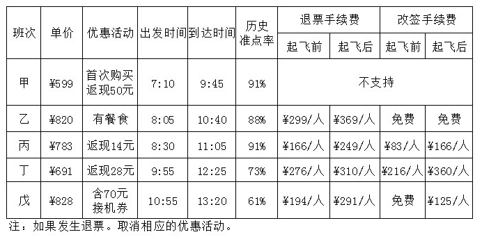 由上述资料可知，以下哪个班次起飞前的退票手续费率最高： 