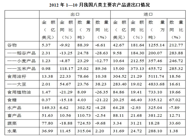 与上年同期相比，2012年1-10月我国蔬菜和水果的平均出口单价： 