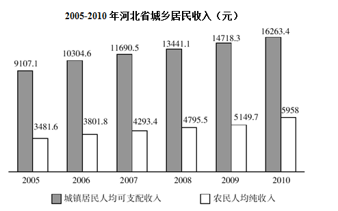 从2005年到2010年，城乡居民收入相对差距的变动趋势是： 