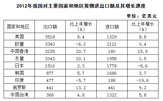 2012年对华货物进出口额相差最大的国家或地区是： 